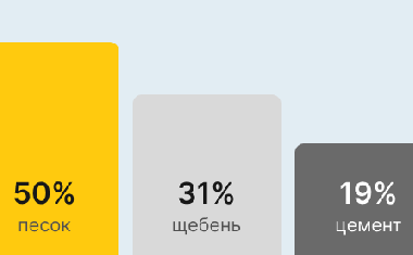 Бетон М400 В30 В Перми