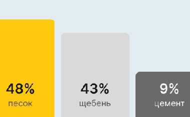 Бетон М100 В-7,5 В Перми