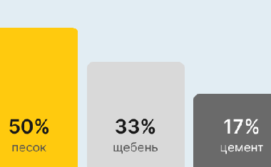 Бетон М350 В25 В Перми