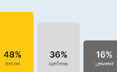 Бетон М300 В22,5 В Перми